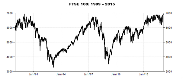 FTSE 100: 1999 – 2015