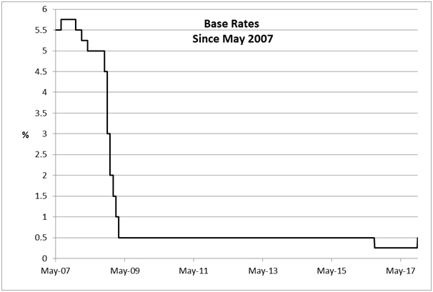 Base Rates Since May 2007