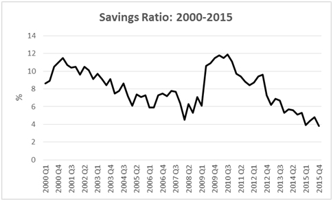 Savings Ratio 2000-2015