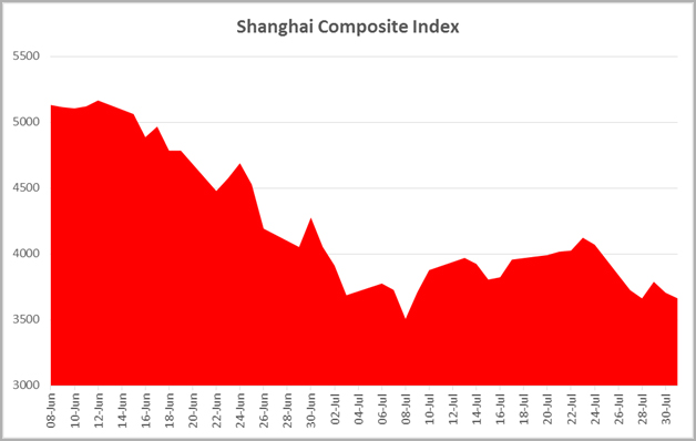 Shanghai Composite Index